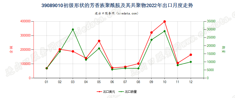 39089010初级形状的芳香族聚酰胺及其共聚物出口2022年月度走势图