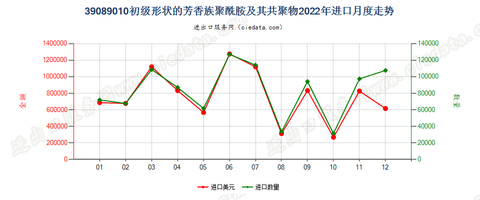 39089010初级形状的芳香族聚酰胺及其共聚物进口2022年月度走势图