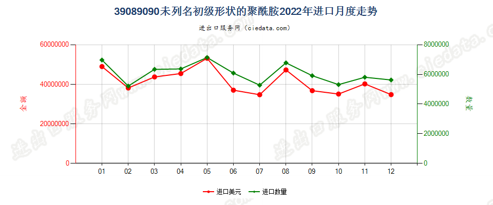 39089090未列名初级形状的聚酰胺进口2022年月度走势图