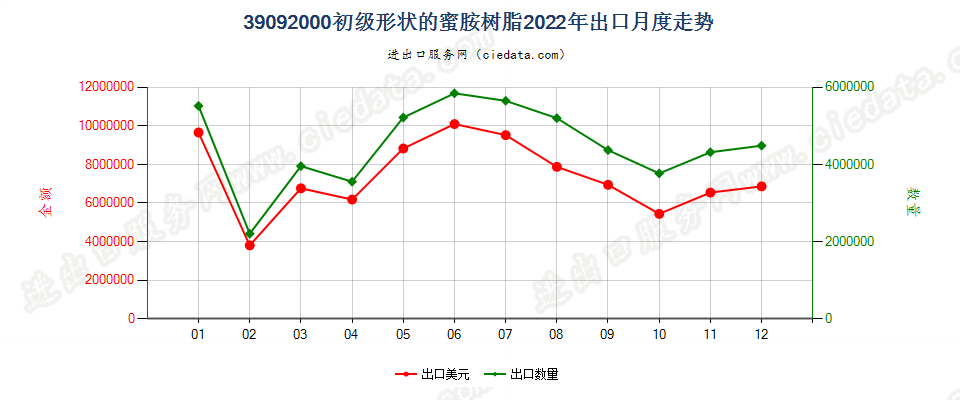 39092000初级形状的蜜胺树脂出口2022年月度走势图