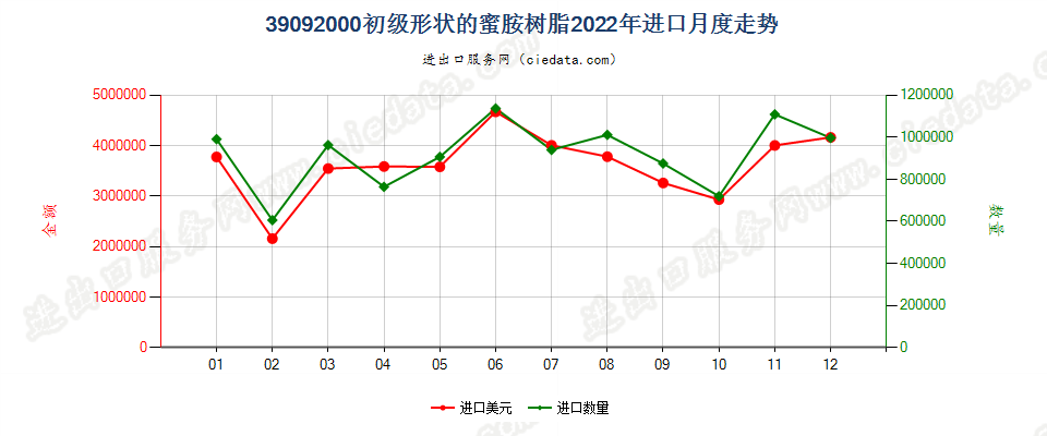 39092000初级形状的蜜胺树脂进口2022年月度走势图