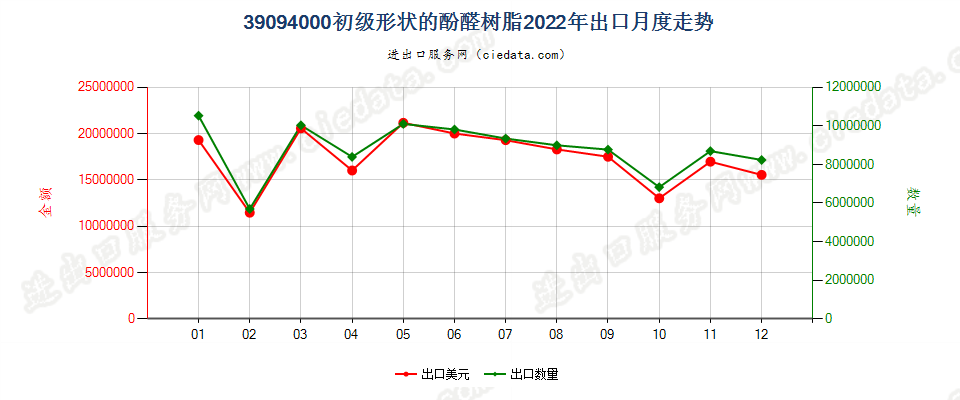 39094000初级形状的酚醛树脂出口2022年月度走势图