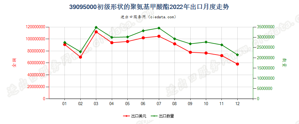 39095000初级形状的聚氨基甲酸酯出口2022年月度走势图