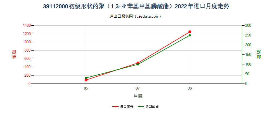 39112000初级形状的聚（1,3-亚苯基甲基膦酸酯）进口2022年月度走势图