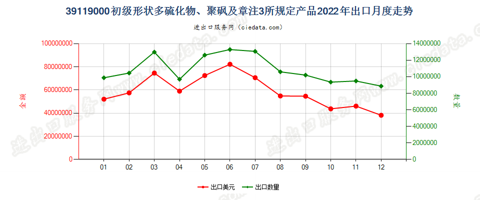 39119000初级形状多硫化物、聚砜及章注3所规定产品出口2022年月度走势图