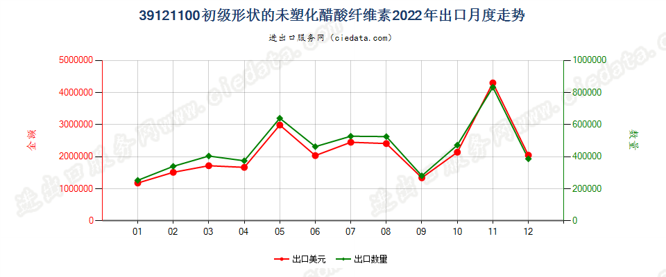 39121100初级形状的未塑化醋酸纤维素出口2022年月度走势图