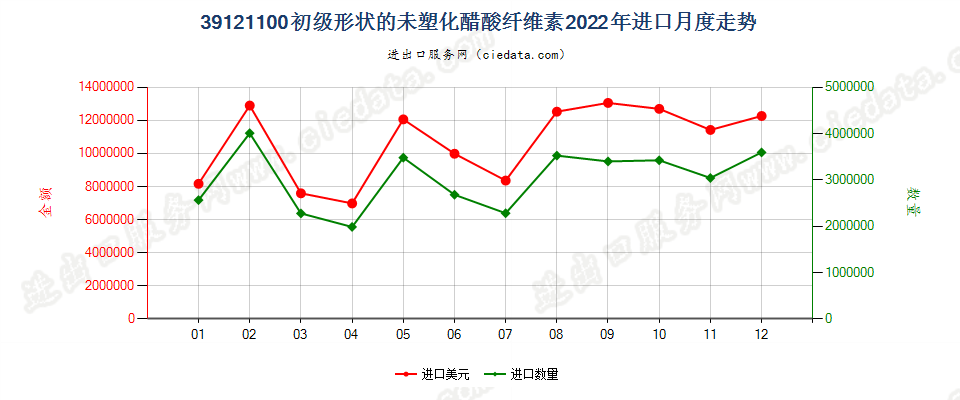 39121100初级形状的未塑化醋酸纤维素进口2022年月度走势图