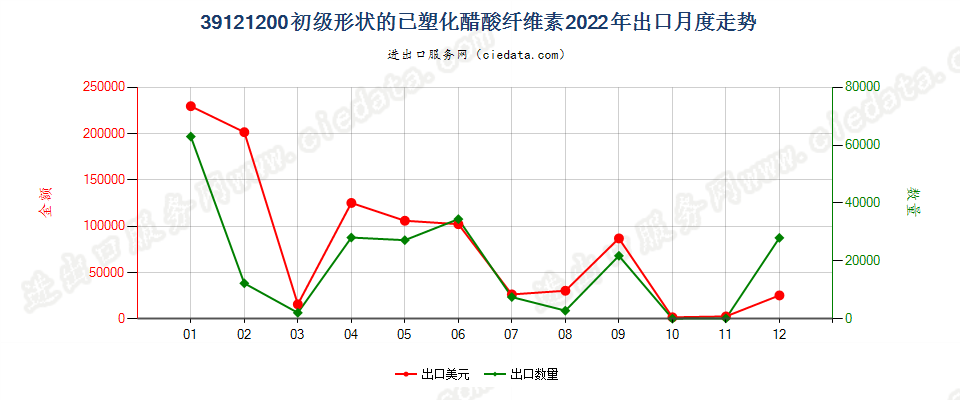 39121200初级形状的已塑化醋酸纤维素出口2022年月度走势图