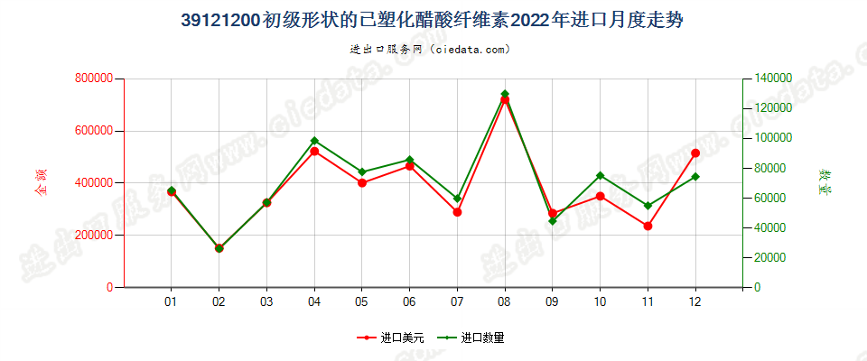 39121200初级形状的已塑化醋酸纤维素进口2022年月度走势图