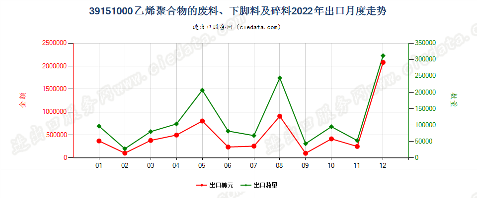 39151000乙烯聚合物的废料、下脚料及碎料出口2022年月度走势图