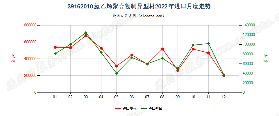 39162010氯乙烯聚合物制异型材进口2022年月度走势图