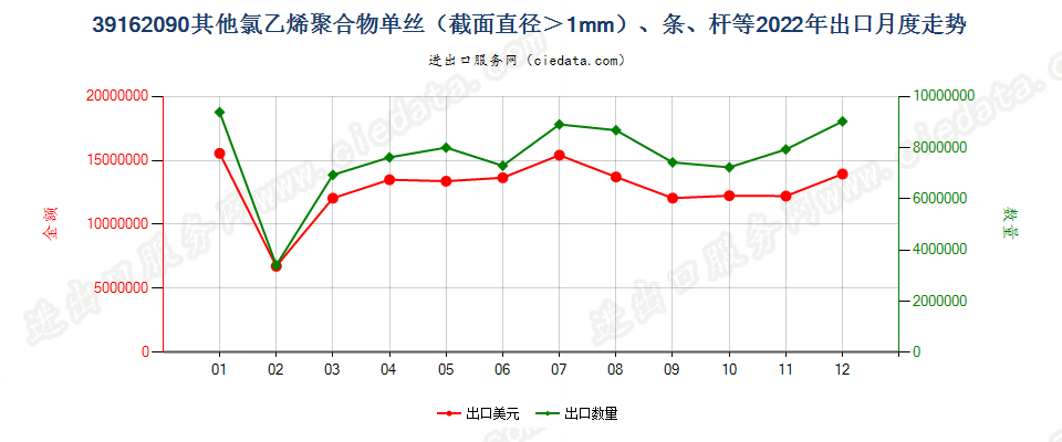 39162090其他氯乙烯聚合物单丝（截面直径＞1mm）、条、杆等出口2022年月度走势图