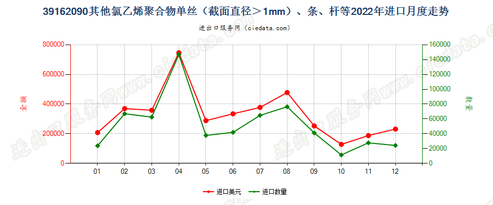 39162090其他氯乙烯聚合物单丝（截面直径＞1mm）、条、杆等进口2022年月度走势图