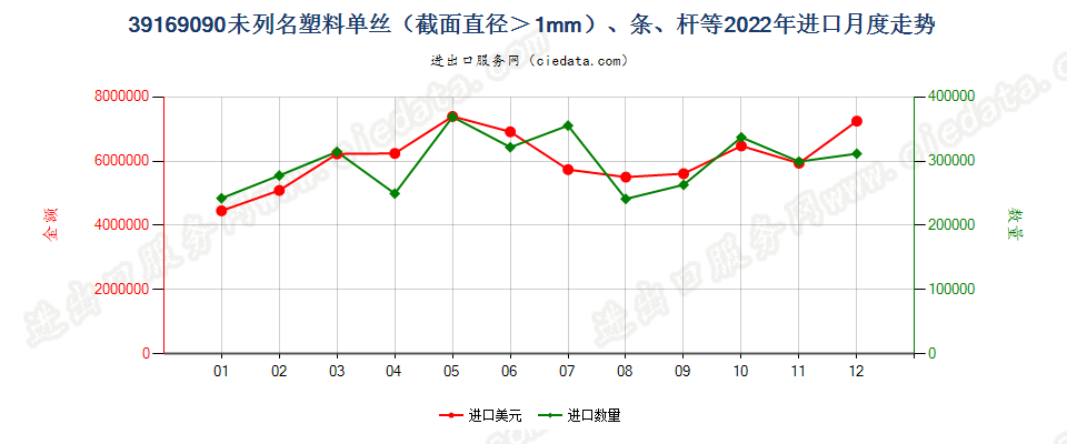 39169090未列名塑料单丝（截面直径＞1mm）、条、杆等进口2022年月度走势图