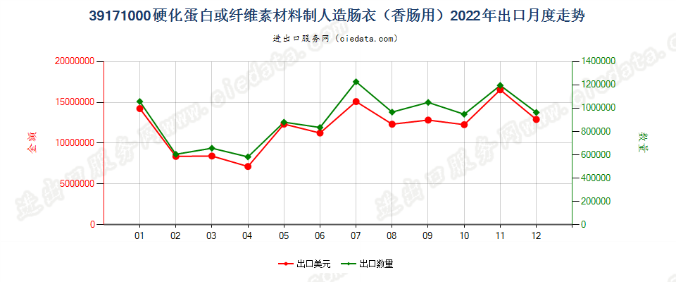 39171000硬化蛋白或纤维素材料制人造肠衣（香肠用）出口2022年月度走势图