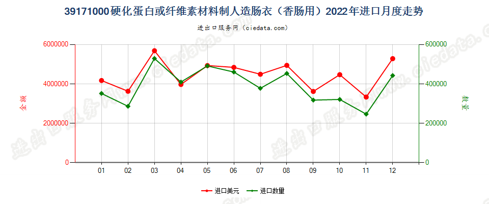 39171000硬化蛋白或纤维素材料制人造肠衣（香肠用）进口2022年月度走势图