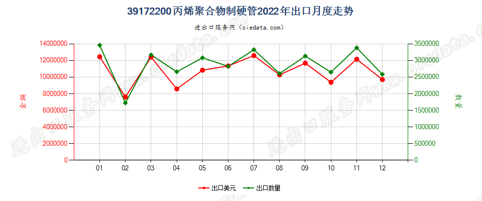 39172200丙烯聚合物制硬管出口2022年月度走势图