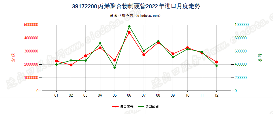 39172200丙烯聚合物制硬管进口2022年月度走势图