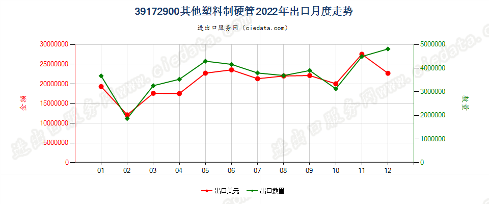 39172900其他塑料制硬管出口2022年月度走势图