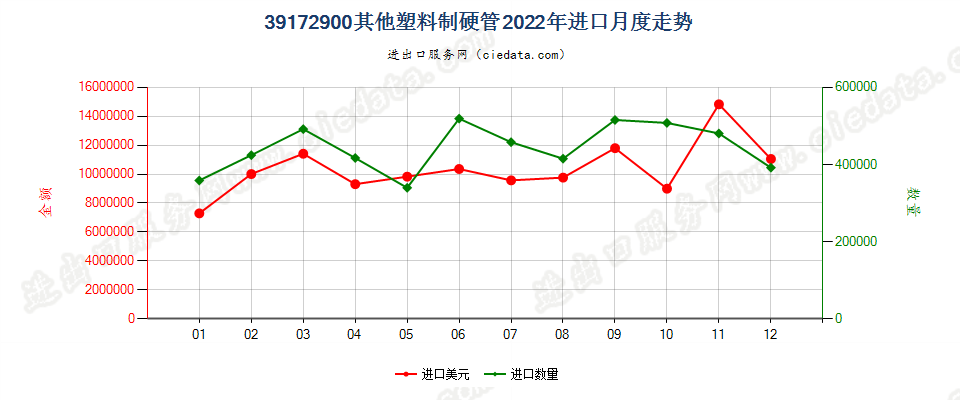 39172900其他塑料制硬管进口2022年月度走势图