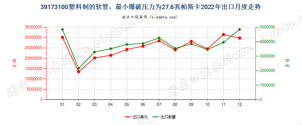 39173100塑料制的软管，最小爆破压力为27.6兆帕斯卡出口2022年月度走势图