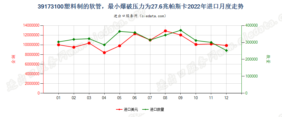 39173100塑料制的软管，最小爆破压力为27.6兆帕斯卡进口2022年月度走势图