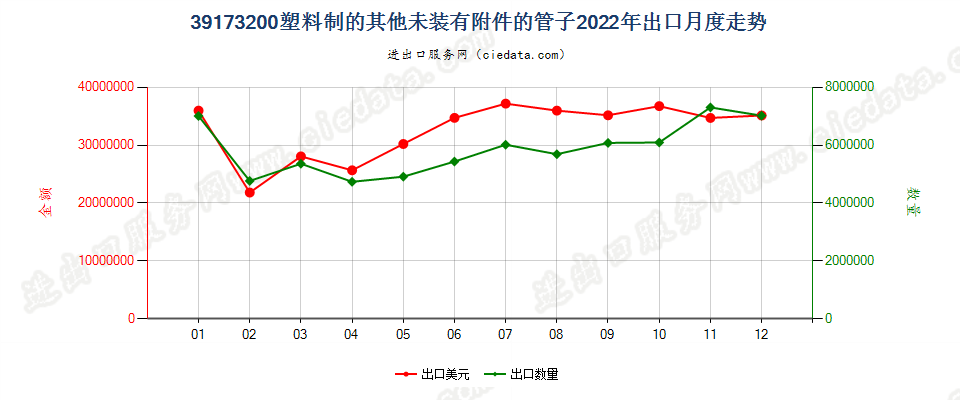 39173200塑料制的其他未装有附件的管子出口2022年月度走势图