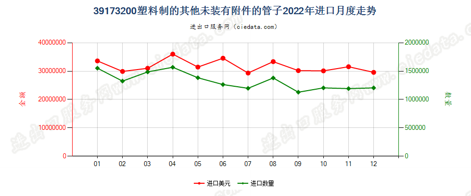 39173200塑料制的其他未装有附件的管子进口2022年月度走势图