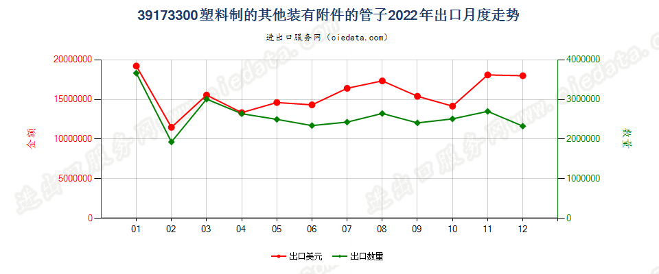 39173300塑料制的其他装有附件的管子出口2022年月度走势图