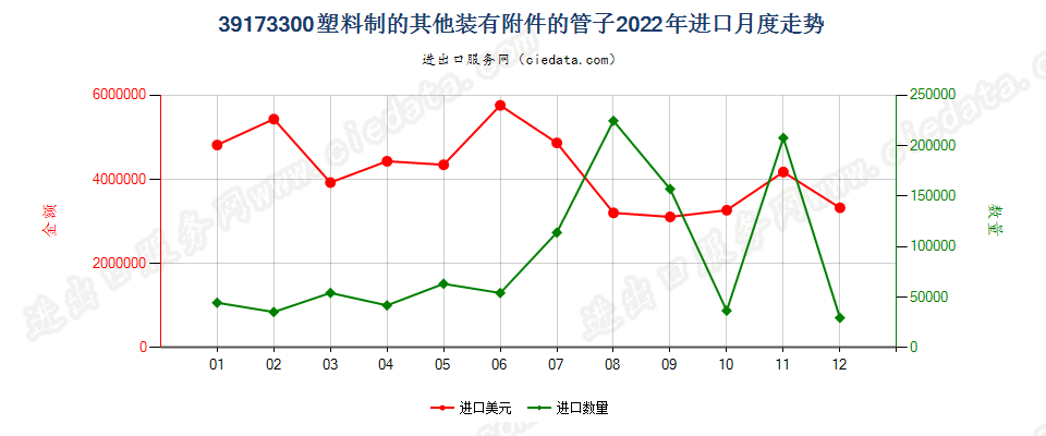 39173300塑料制的其他装有附件的管子进口2022年月度走势图