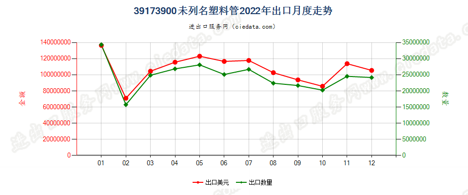 39173900未列名塑料管出口2022年月度走势图