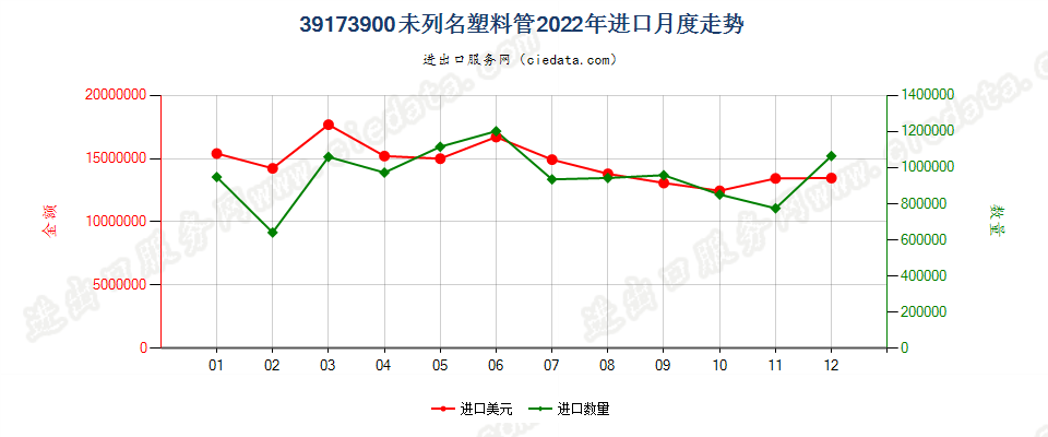 39173900未列名塑料管进口2022年月度走势图