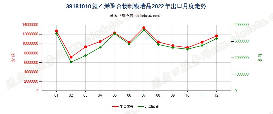 39181010氯乙烯聚合物制糊墙品出口2022年月度走势图