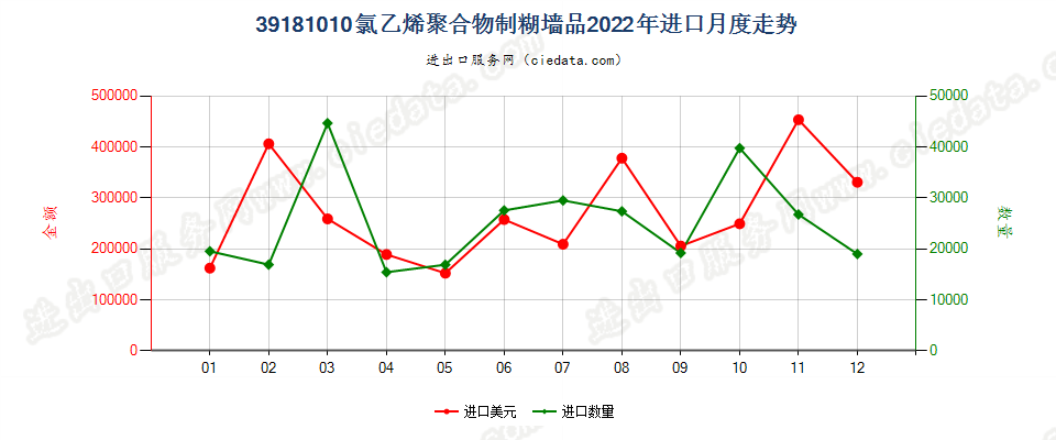 39181010氯乙烯聚合物制糊墙品进口2022年月度走势图