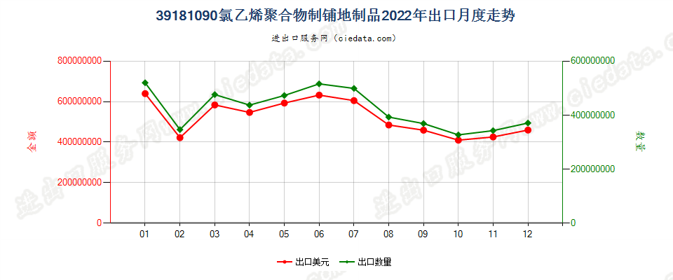 39181090氯乙烯聚合物制铺地制品出口2022年月度走势图