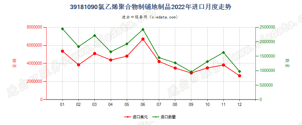 39181090氯乙烯聚合物制铺地制品进口2022年月度走势图