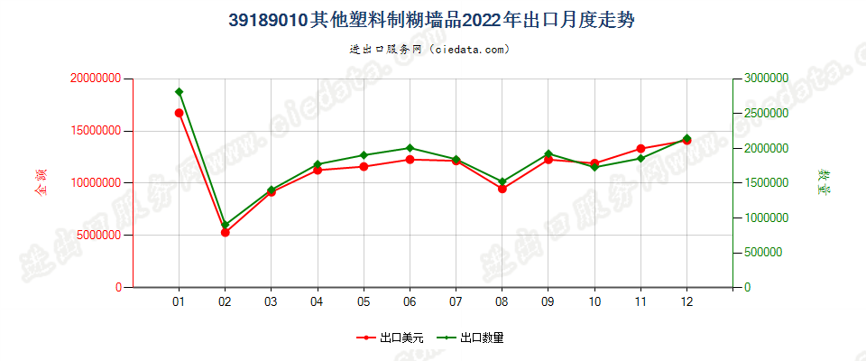 39189010其他塑料制糊墙品出口2022年月度走势图