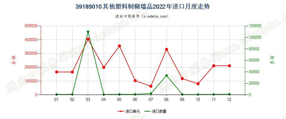 39189010其他塑料制糊墙品进口2022年月度走势图