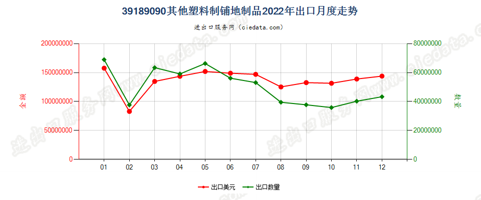 39189090其他塑料制铺地制品出口2022年月度走势图