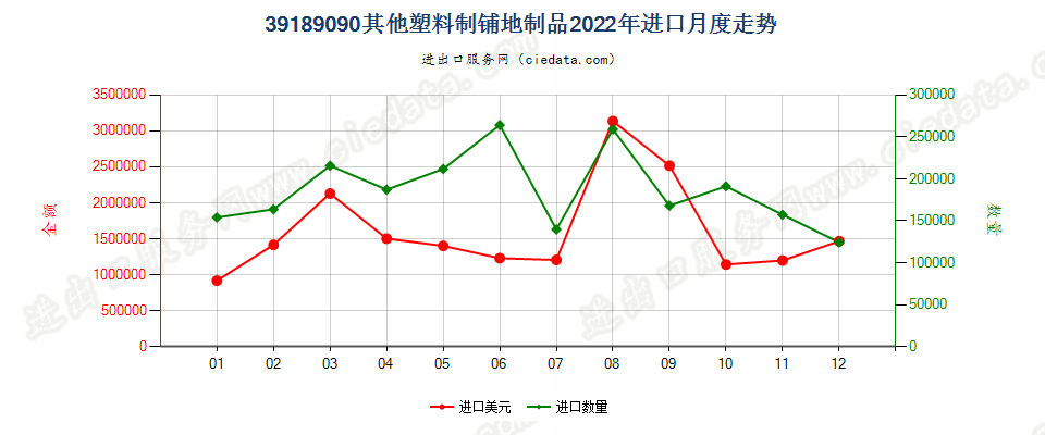 39189090其他塑料制铺地制品进口2022年月度走势图