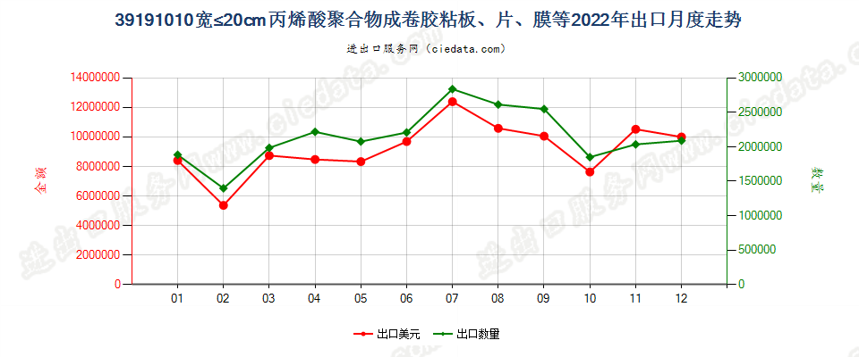 39191010宽≤20cm丙烯酸聚合物成卷胶粘板、片、膜等出口2022年月度走势图