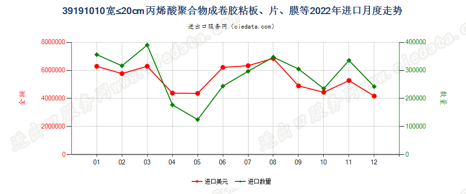 39191010宽≤20cm丙烯酸聚合物成卷胶粘板、片、膜等进口2022年月度走势图