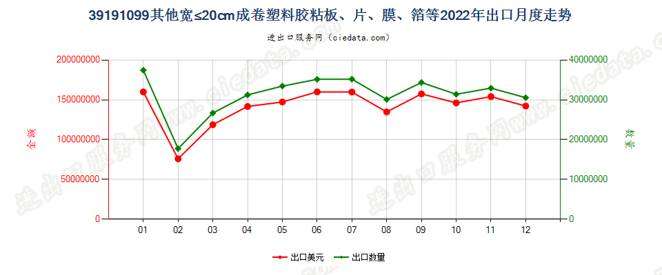 39191099其他宽≤20cm成卷塑料胶粘板、片、膜、箔等出口2022年月度走势图