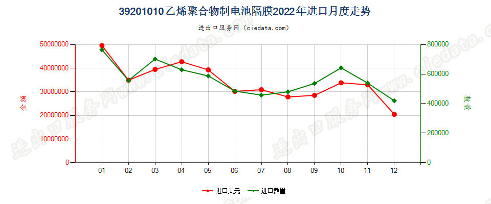 39201010乙烯聚合物制电池隔膜进口2022年月度走势图