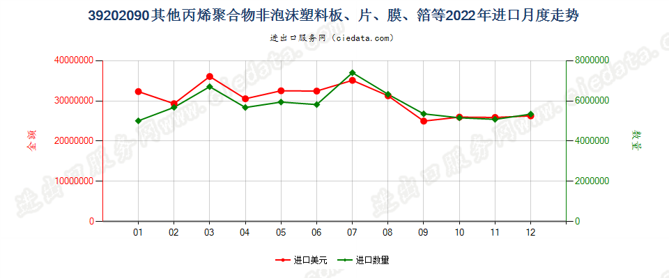 39202090其他丙烯聚合物非泡沫塑料板、片、膜、箔等进口2022年月度走势图