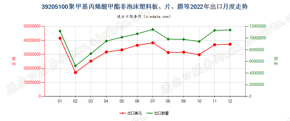 39205100聚甲基丙烯酸甲酯非泡沫塑料板、片、膜等出口2022年月度走势图