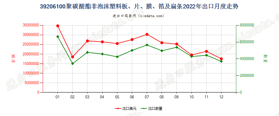 39206100聚碳酸酯非泡沫塑料板、片、膜、箔及扁条出口2022年月度走势图