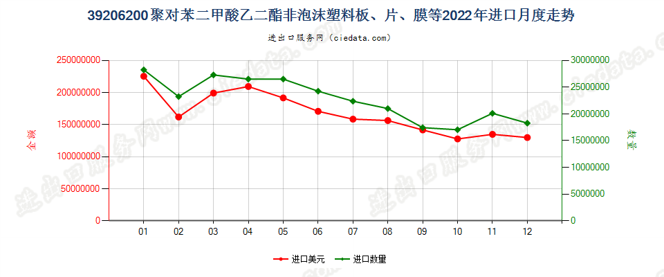 39206200聚对苯二甲酸乙二酯非泡沫塑料板、片、膜等进口2022年月度走势图