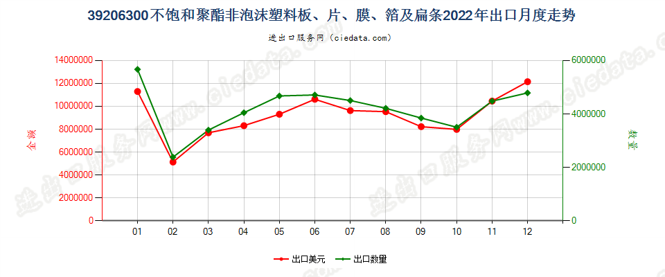 39206300不饱和聚酯非泡沫塑料板、片、膜、箔及扁条出口2022年月度走势图