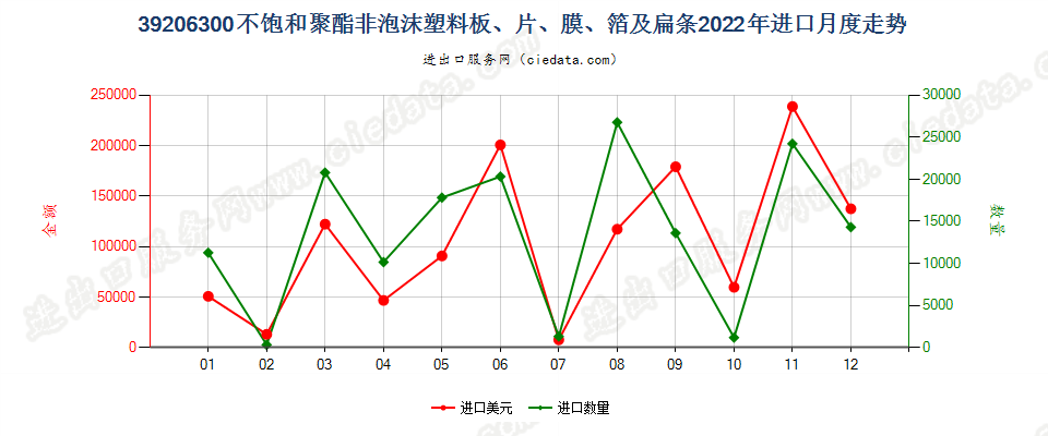 39206300不饱和聚酯非泡沫塑料板、片、膜、箔及扁条进口2022年月度走势图